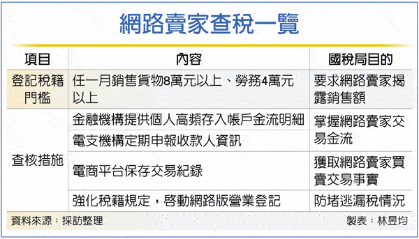 網路賣家查稅一覽