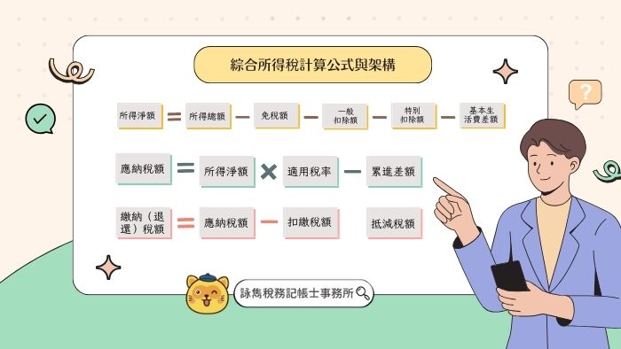 綜合所得稅計算公式