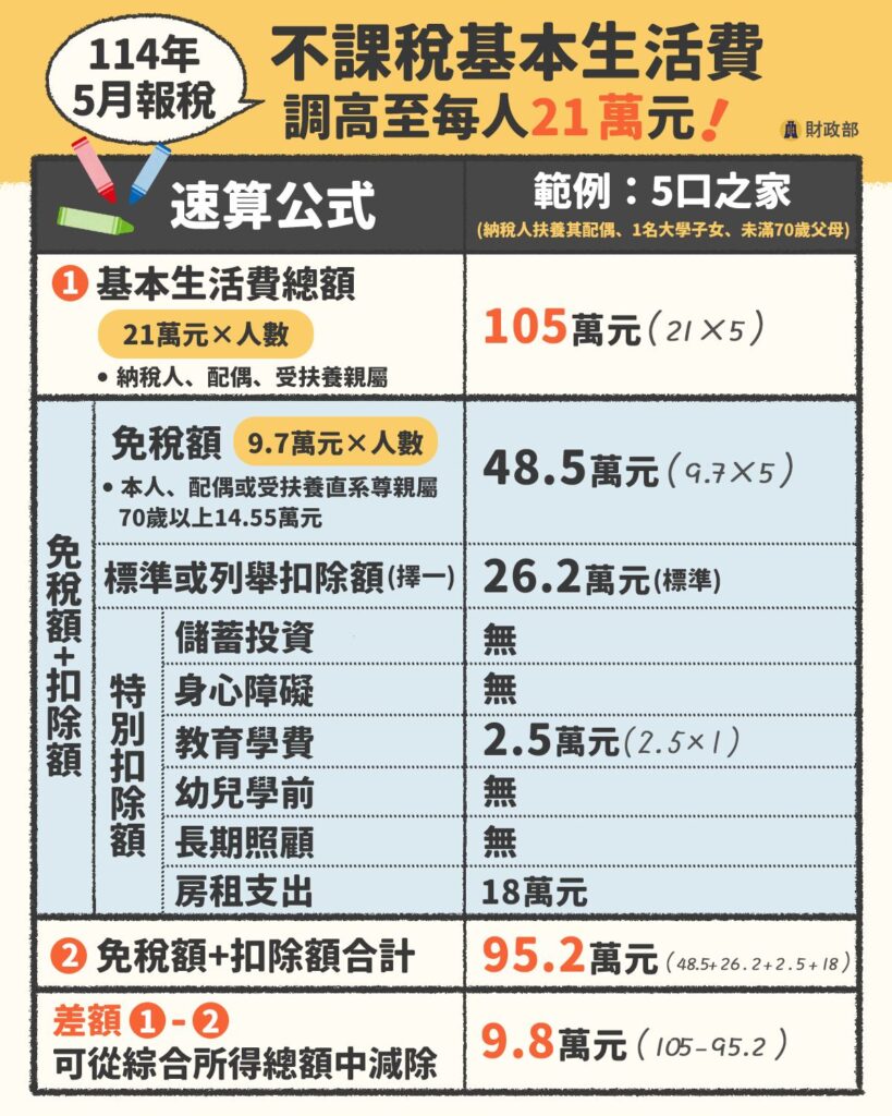 2024 綜合所得稅申報攻略：免稅額、扣除額與節稅技巧解析